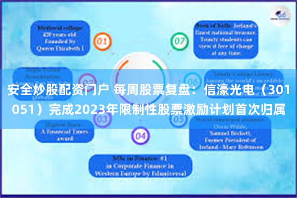 安全炒股配资门户 每周股票复盘：信濠光电（301051）完成2023年限制性股票激励计划首次归属
